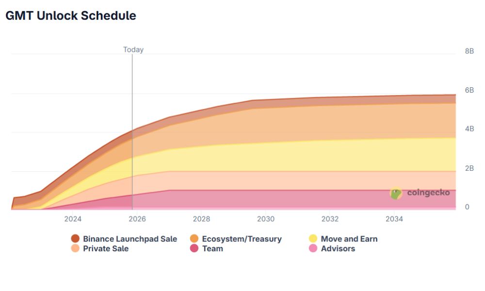 STEPN là gì? Từ Airdrop đến Gã khổng lồ Move-to-Earn 7 Lịch phát hành GMT