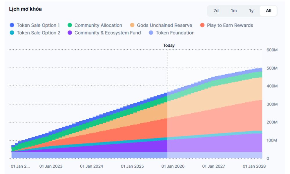 Gods Unchained là gì? Game thẻ bài NFT Play to Earn đầy kịch tính 7 Lịch phát hành GODS token