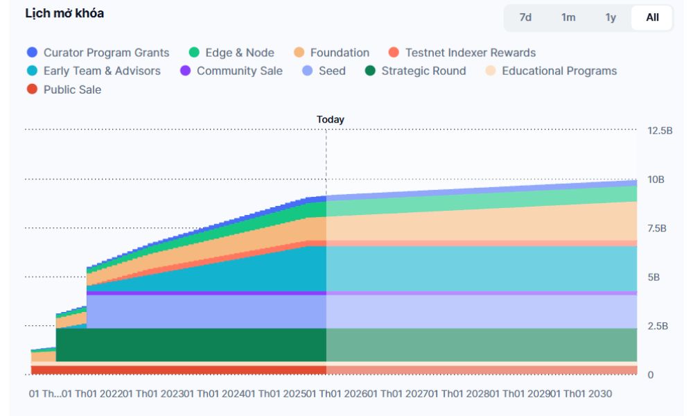 The Graph là gì? Có nên đầu tư vào GRT năm 2026 không? 6 Lịch phát hành GRT