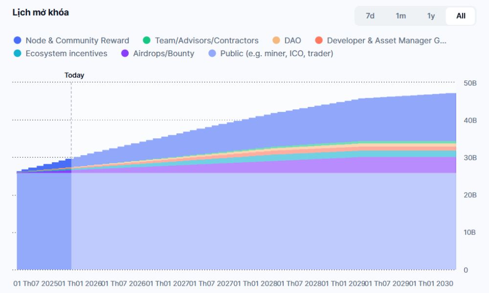 IOST là gì? Tiềm năng đột phá cho DApps thế hệ mới 7 Lịch phát hành IOST Token