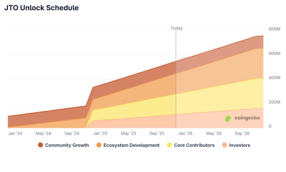 Lịch phát hành JTO Token