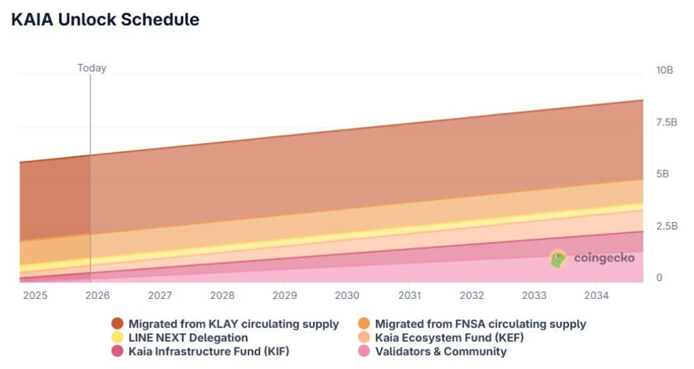 Lịch phát hành KAIA Token