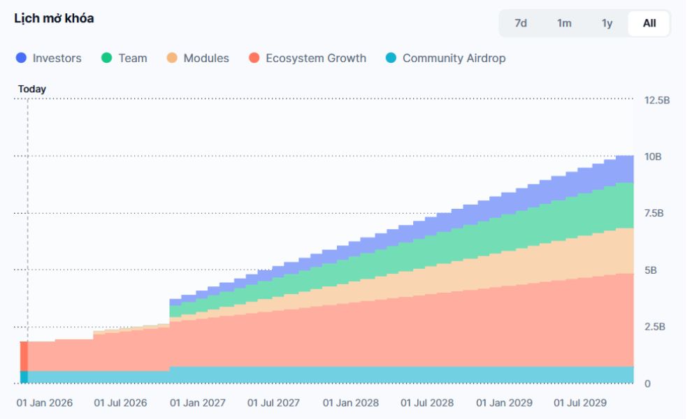 Lịch phát hành Kite Token