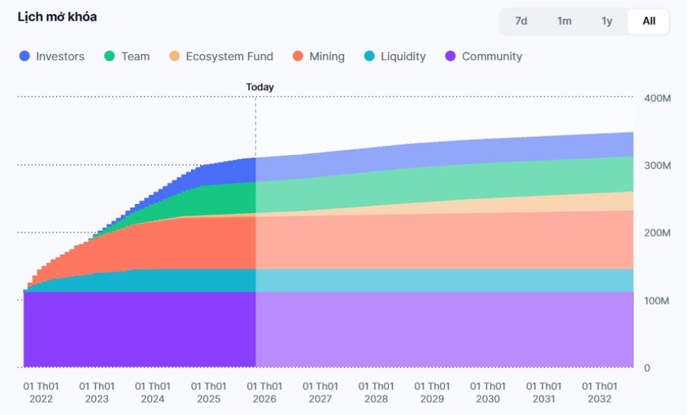 Magic là gì? Tìm hiểu token liên kết các Game Metaverse 6 Lịch phát hành MAGIC Token