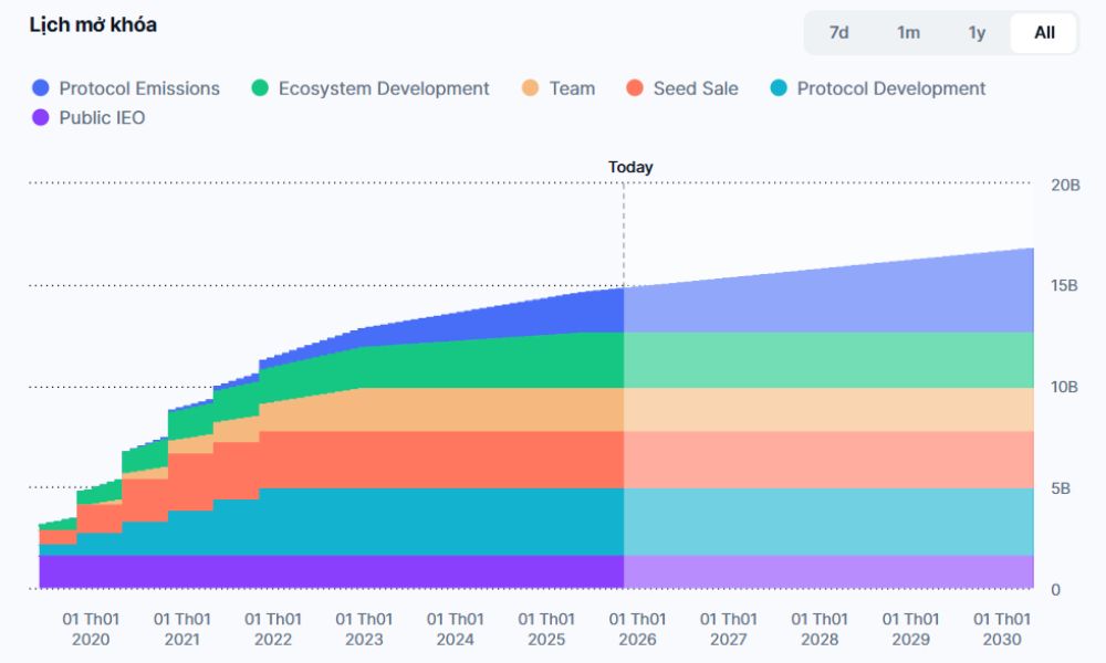 Lịch phát hành ONE Token