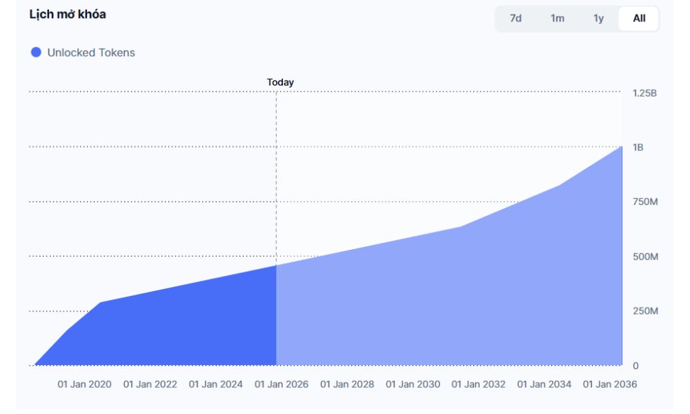 Ontology Gas là gì? Khám phá giá trị thực của ONG 6 Lịch phát hành ONG Token