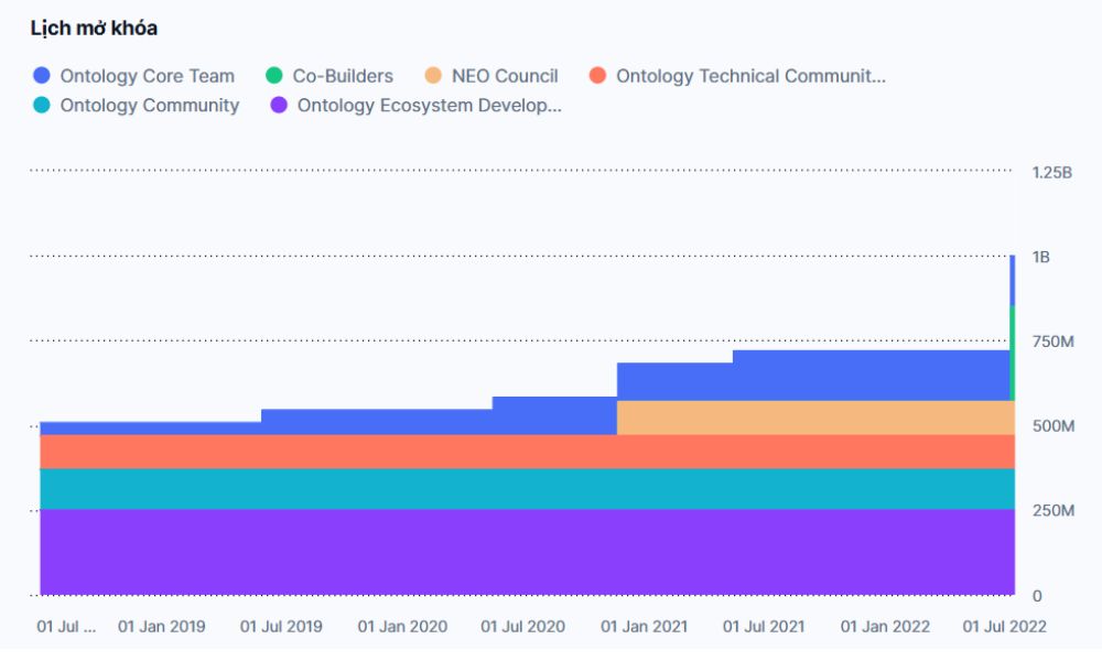 Ontology là gì? Cầu nối giữa doanh nghiệp và thế giới blockchain 6 Lịch phát hành ONT
