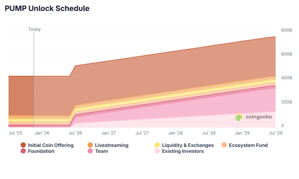 Lịch phát hành PUMP Token