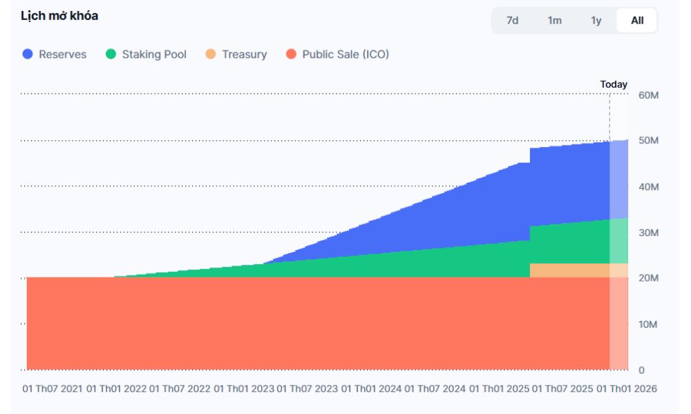 Vulcan Forged PYR là gì? Toàn tập về dự án Play-to-Earn 7 Lịch phát hành PYR Token