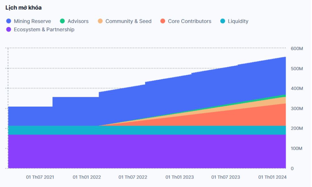 Lịch phát hành RAY Token