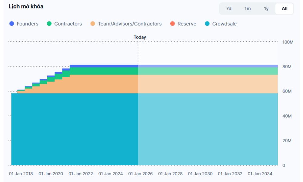 Lịch phát hành RLC Token