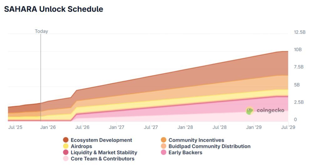 Lịch phát hành SAHARA Token