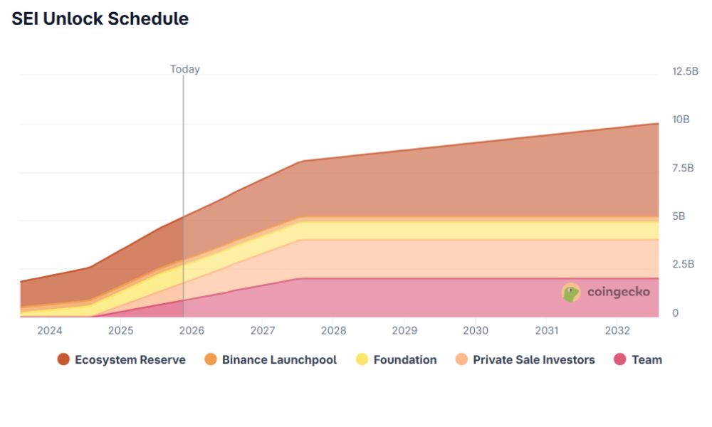 Lịch phát hành SEI Token