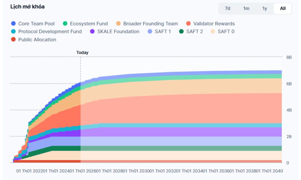 SKALE Network là gì? Giải pháp Blockchain Lớp 2 siêu mở rộng 6 Lịch phát hành SKL