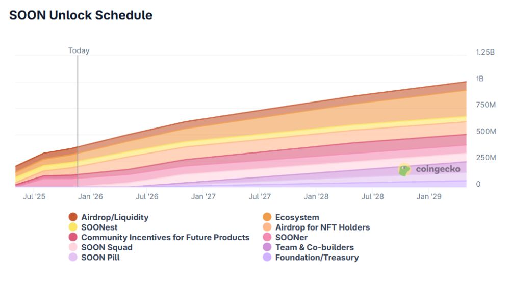 Soon là gì? Mảnh ghép quan trọng của Decentralized Identity 6 Lịch phát hành SOON Token