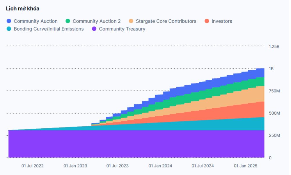 Stargate Finance là gì? "Sát thủ" của các cầu nối truyền thống? 6 lịch phát hành stg token