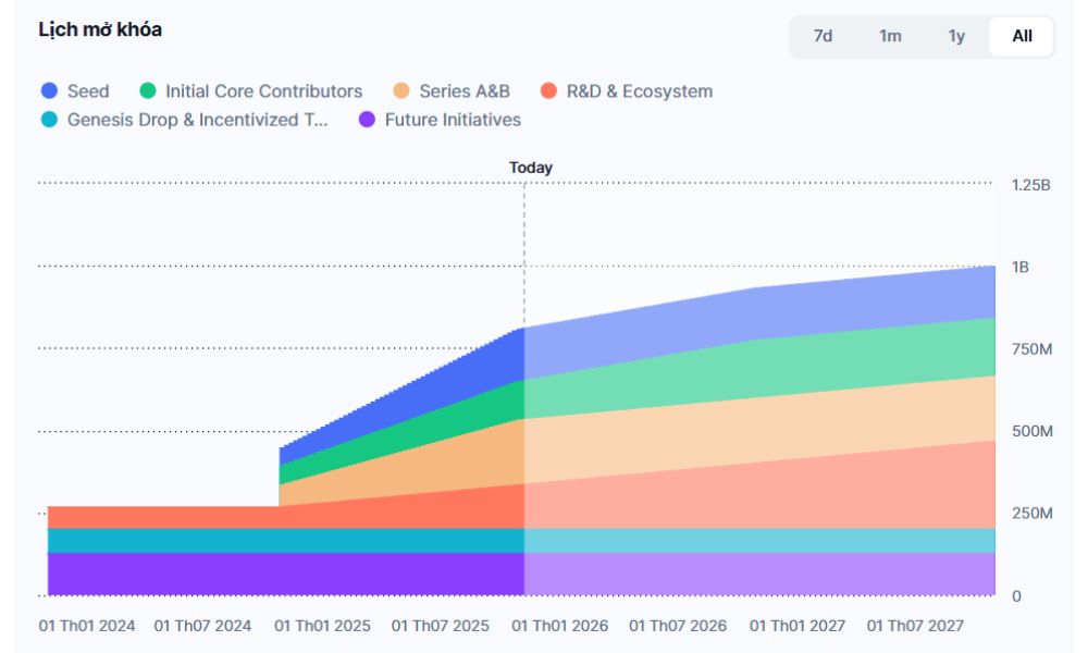 Celestia là gì? Bước đột phá trong thiết kế blockchain mô-đun 6 Lịch phát hành TIA