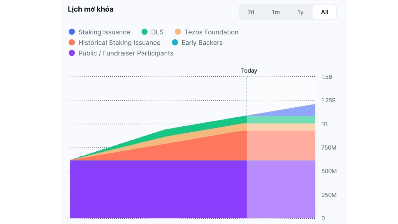 Tezos là gì? Toàn cảnh đầu tư XTZ trong tương lai 6 Lịch phát hành XTZ