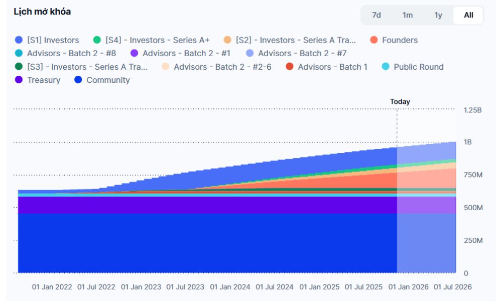 Yield Guild Games là gì? Mô hình Play-to-Earn có gì đặc biệt? 6 Lịch phát hành YGG Token