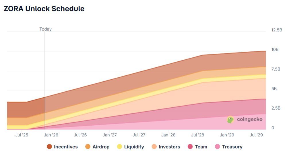 Lịch phát hành ZORA Token