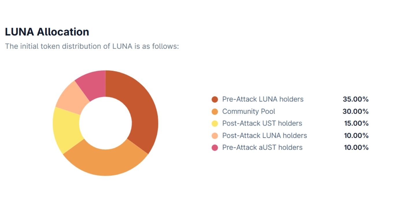 Terra (LUNA) là gì? Hệ sinh thái blockchain không thể thiếu của Web3 5 Lịch phát hành LUNA