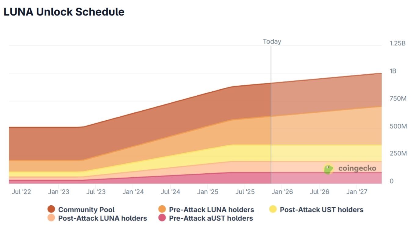 Terra (LUNA) là gì? Hệ sinh thái blockchain không thể thiếu của Web3 6 Lịch phát hành LUNA
