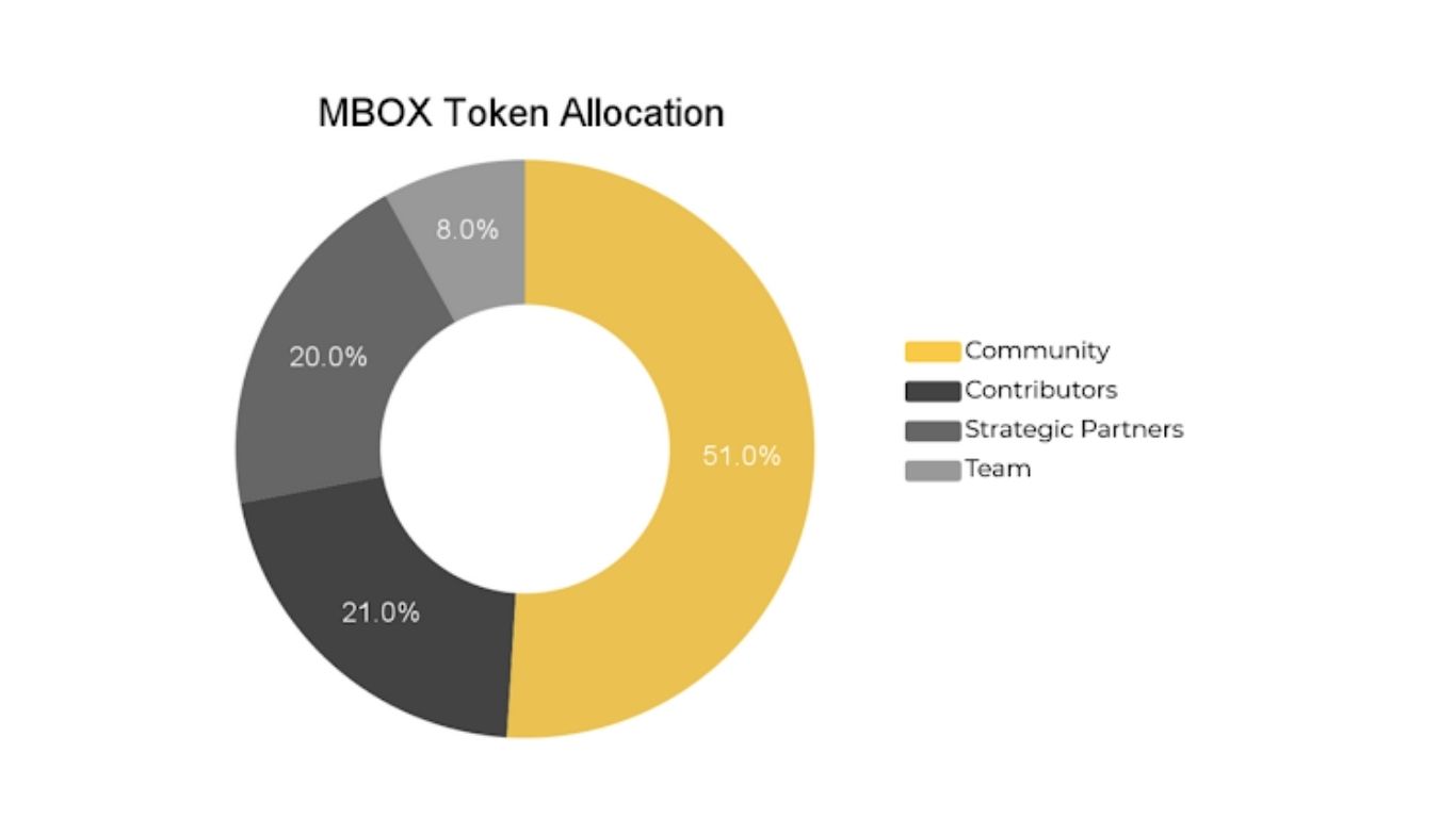 mbox allocation