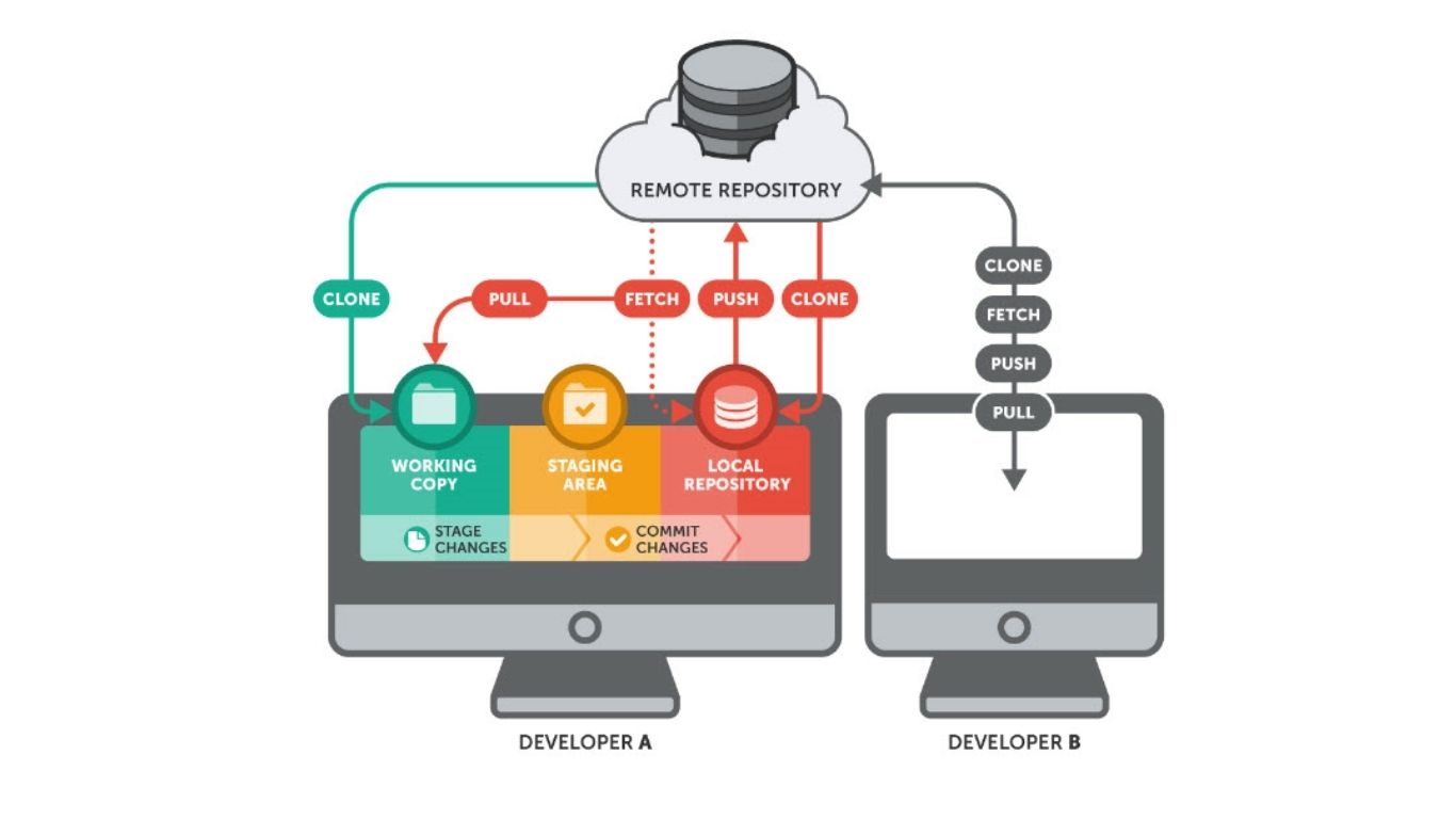 Radworks (RAD) là gì? Tất tần tật Giao thức mã nguồn mở phi tập trung 3 mo hinh git