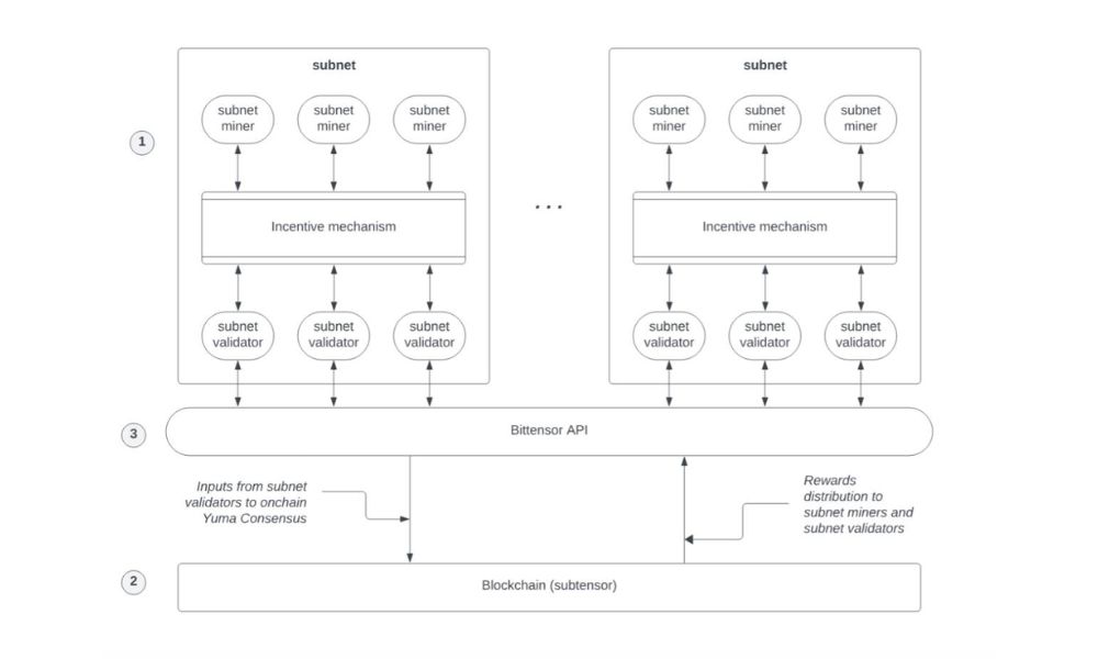 Bittensor là gì? Mạng lưới trí tuệ nhân tạo ngang hàng (P2P) 3 mô hình hoạt động của bittensor