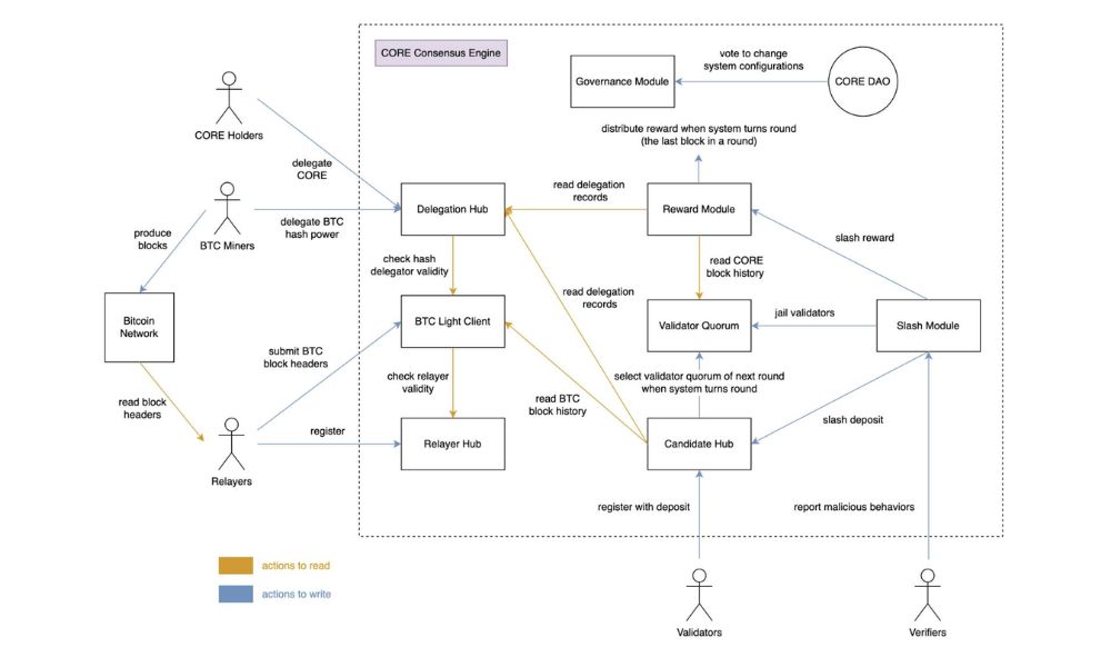 mô hình hoạt động của core