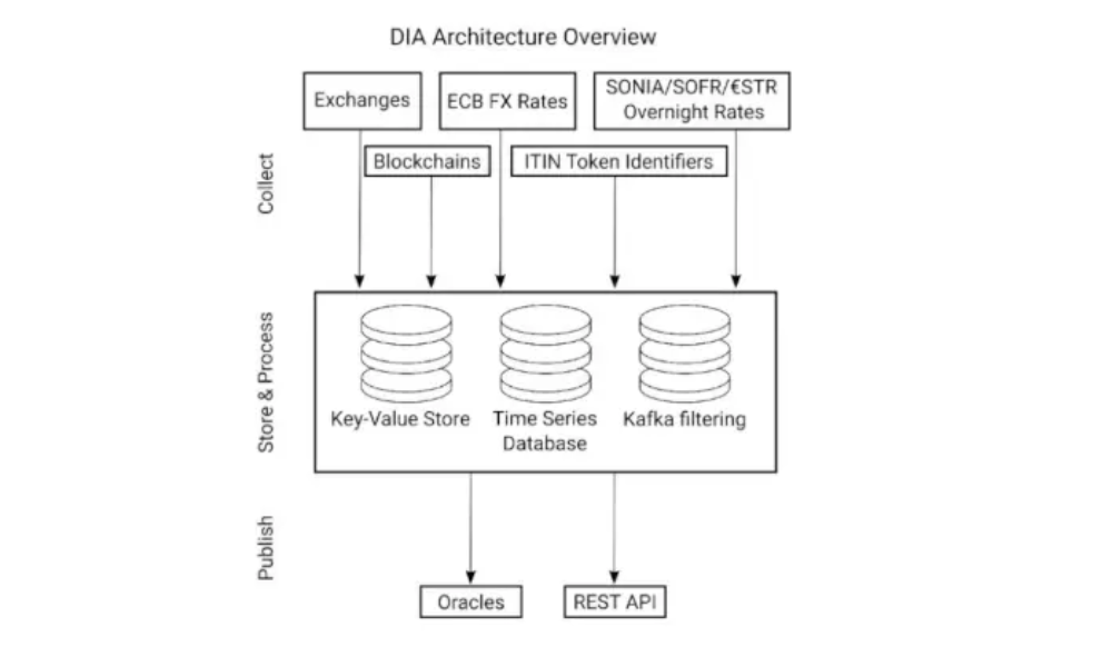 DIA là gì? Cơ chế quản trị và tiện ích của token DIA 3 mô hình hoạt động của dia