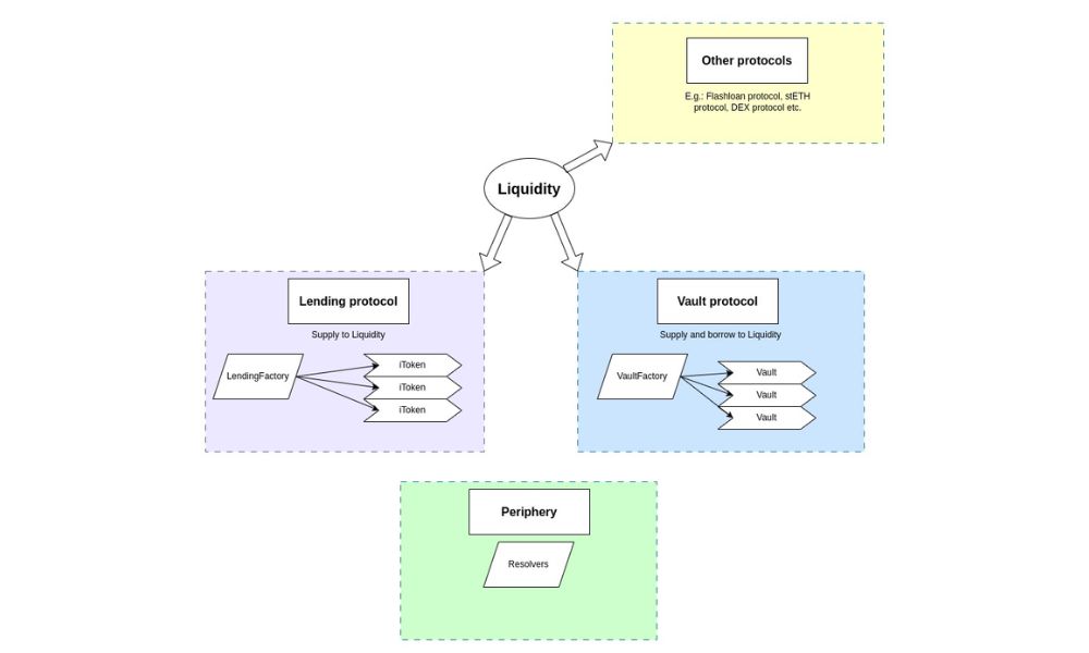Fluid là gì? Tìm hiểu công nghệ token đột phá trong lĩnh vực DeFi 3 mô hình hoạt động của fluid