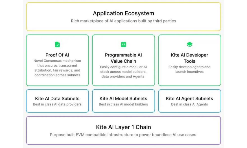 mô hình hoạt động của kite