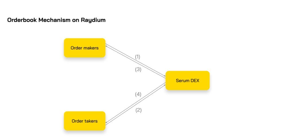 Mô hình hoạt động của Raydium