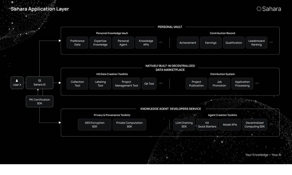 mô hình hoạt động của sahara ai