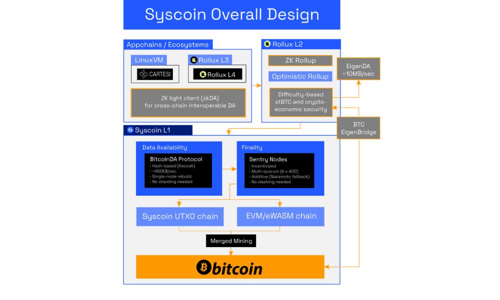 Syscoin là gì? Nền tảng hợp đồng thông minh bảo mật cao 3 mô hình hoạt động của syscoin