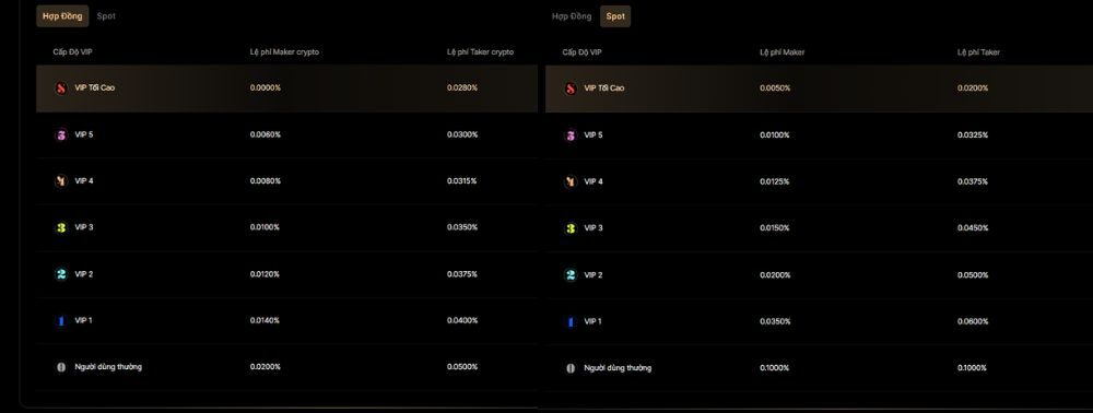 Cập nhật ưu đãi VIP tại BingX 4 Mức phí áp dụng