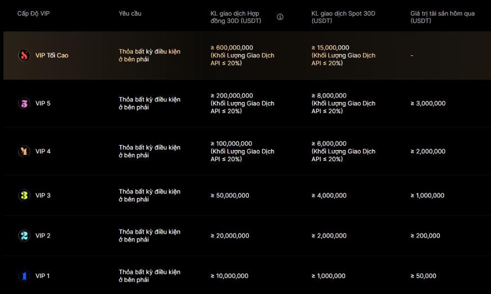 Cập nhật ưu đãi VIP tại BingX 2 Ngưỡng nâng cấp