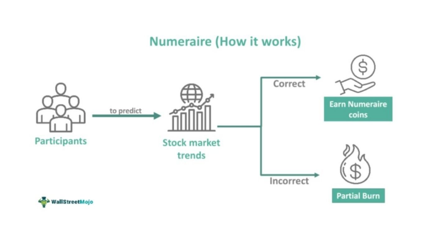 Numeraire là gì? Mô hình AI cạnh tranh với OpenAI của Web3 3 Cơ chế hoạt động Numeraire