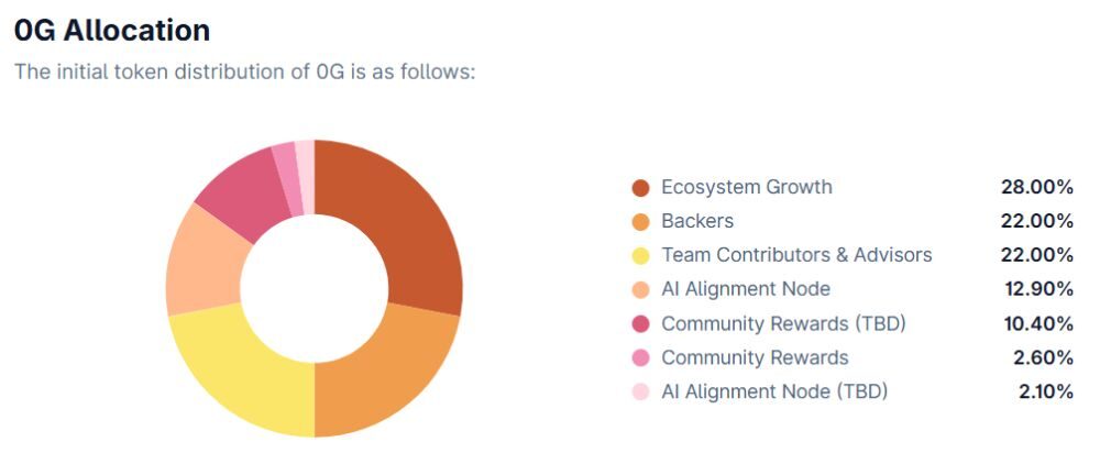 0G là gì? Đánh giá dự án Data Availability cho kỷ nguyên AI 5 Phân bổ 0G token