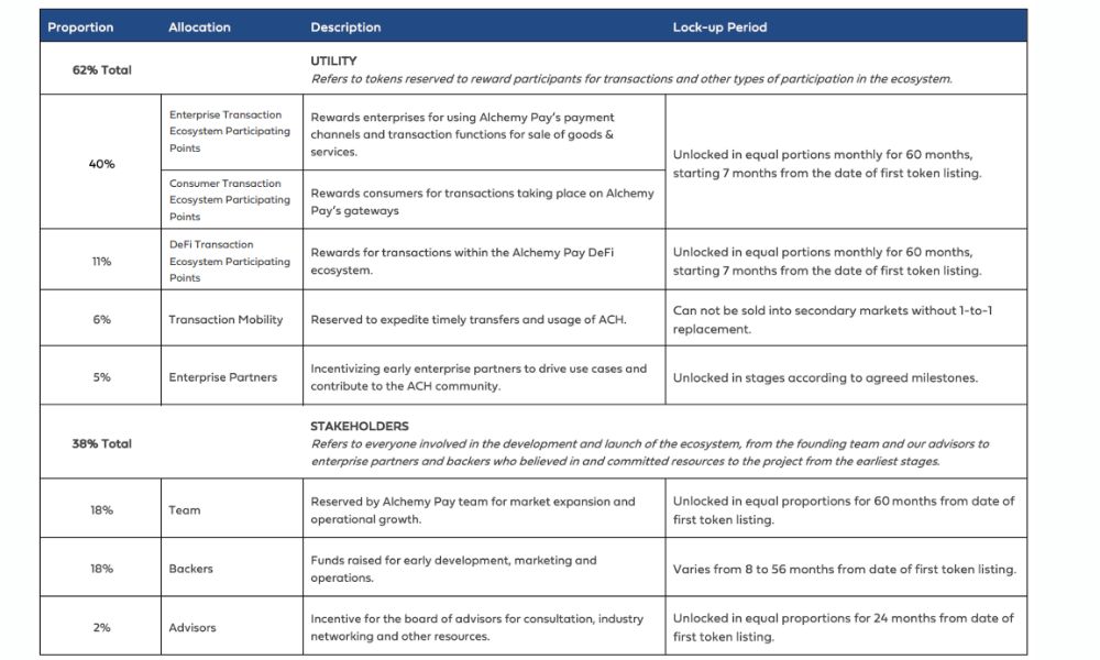 Alchemy Pay là gì? Giải pháp thanh toán Web3 kết hợp Visa & Mastercard 5 Phân bổ ACH token