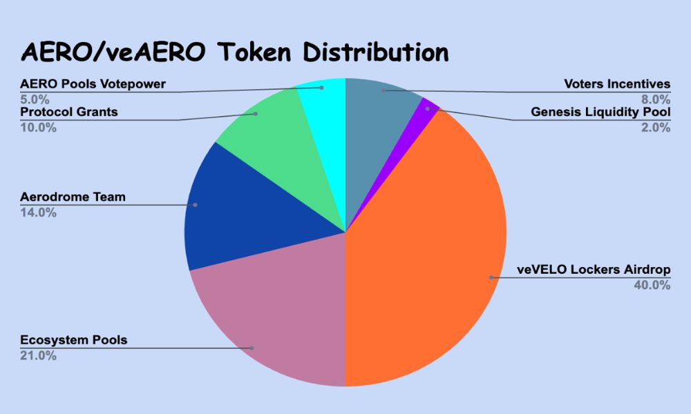 Aerodrome Finance là gì? Đánh giá chi tiết DEX top 1 trên hệ Base 5 Phân bổ AERO token