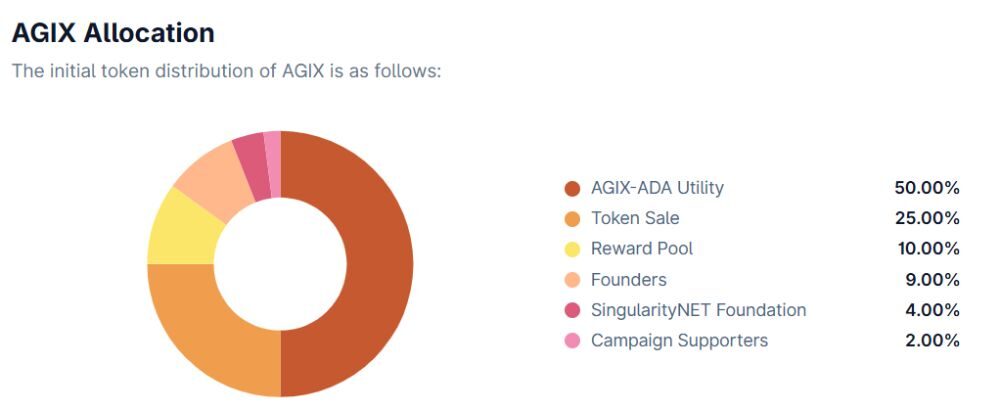 SingularityNET là gì? Mạng lưới AI phân quyền và tiềm năng AGI 5 Phân bổ AGIX token