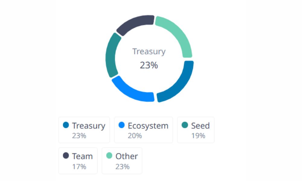 Phân bổ AMPL token