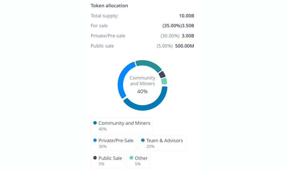 Ankr là gì? Đánh giá toàn tập về "xương sống" của Web3 và AI 5 Phân bổ ANKR token