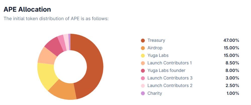 ApeCoin là gì? Đánh giá đồng coin của đế chế Bored Ape Yacht Club 5 Phân bổ APE token