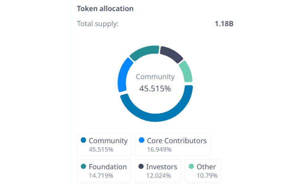 Aptos là gì? Đánh giá APT chi tiết nhất 2026 5 Phân bổ APT token