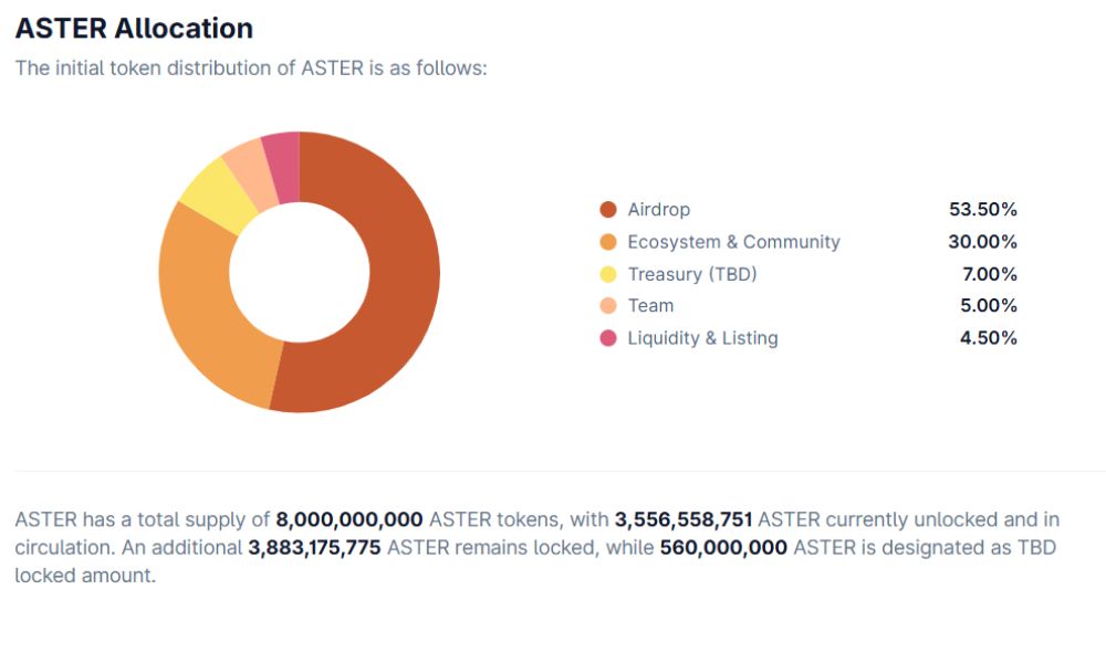 Phân bổ ASTER Token