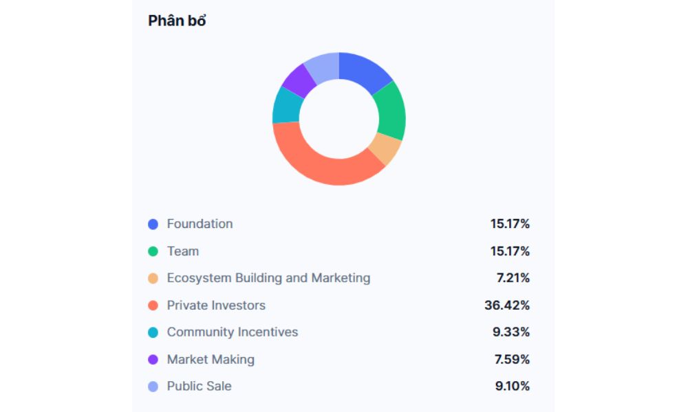 Bounce Token là gì? Tất tần tật thông tin về AUCTION 5 Phân bổ AUCTION Token