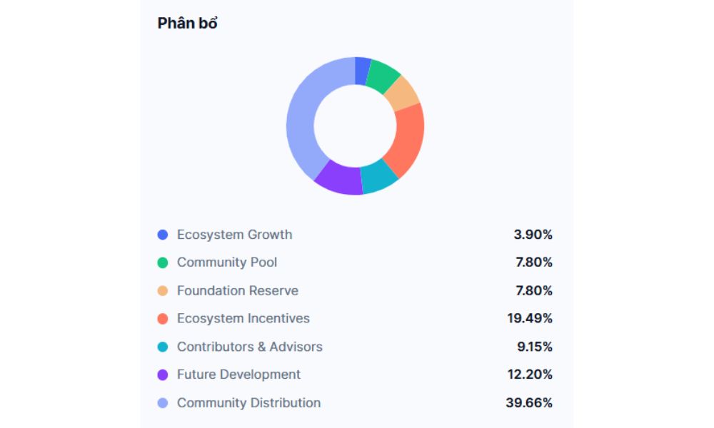 Travala là gì? Khám phá nền tảng đặt phòng Travala.com 5 Phân bổ AVA Token